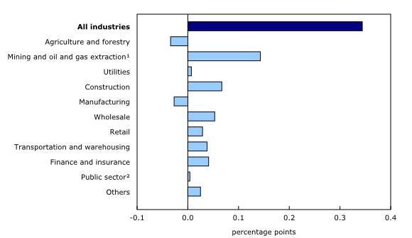 Bar clustered chart – Chart 5: Main industrial sectors' contribution to the percent change in gross domestic product, June 2014