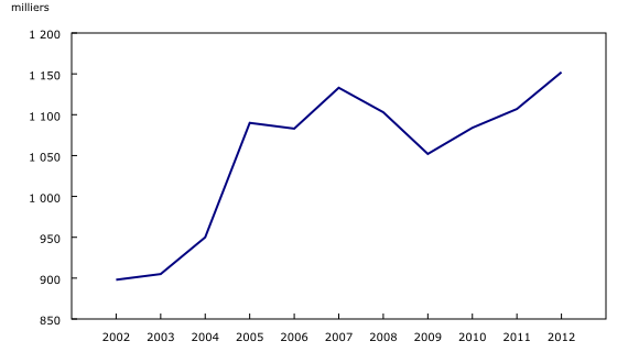 Graphique linéaire simple – Graphique 1 : Emplois des sociétés affiliées à l'étranger, de 2002 à 2012