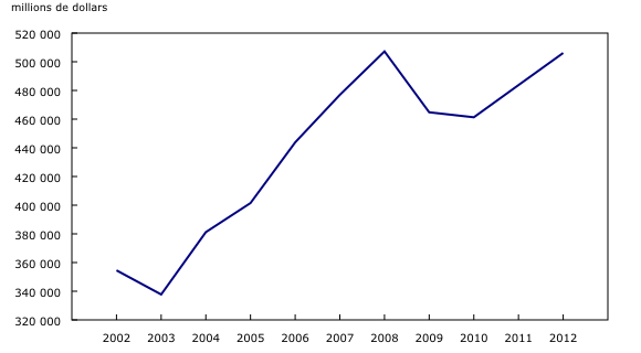 Graphique linéaire simple – Graphique 2 : Ventes des sociétés affiliées à l'étranger, de 2002 à 2012