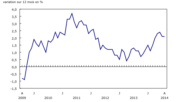 Graphique linéaire simple – Graphique 1 : Variation sur 12 mois de l'Indice des prix à la consommation, de août 2009 à août 2014