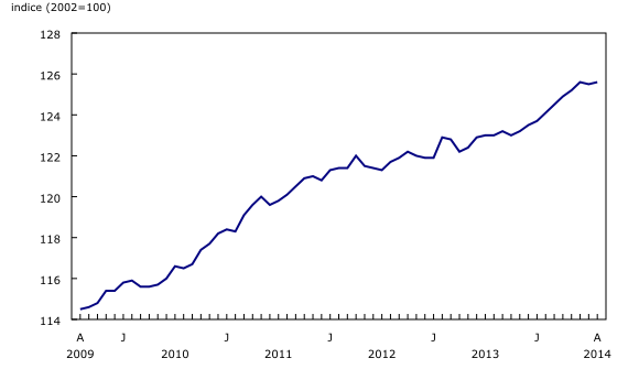 Graphique linéaire simple – Graphique 4 : L'Indice des prix à la consommation mensuel désaisonnalisé, de août 2009 à août 2014