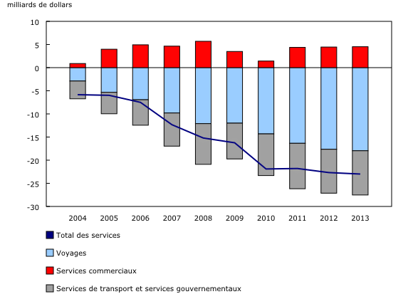 Graphique 1 : Soldes des services