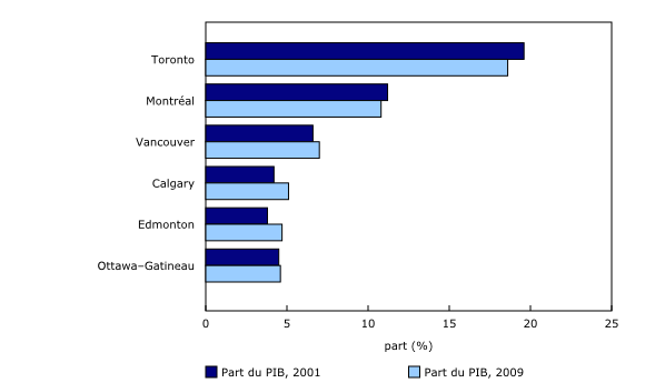Histogramme à barres groupées – Graphique 1 : Part du produit intérieur brut (PIB) par grande région métropolitaine de recensement