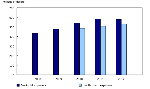 Column clustered chart – Chart 2: Health expenses, Prince Edward Island, 2008 to 2012, from 2008 to 2012