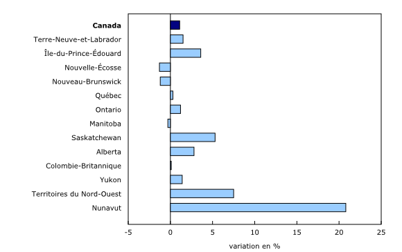 Histogramme à barres groupées – Graphique 2 : Heures travaillées dans le secteur des entreprises par province et territoire, 2013