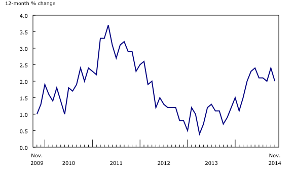 Line chart – Chart 1: The 12-month change in the Consumer Price Index, from November 2009 to November 2014