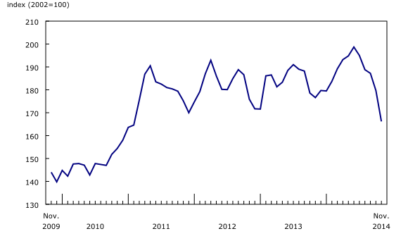 Line chart – Chart 2: Gasoline prices continue to fall in November, from November 2009 to November 2014