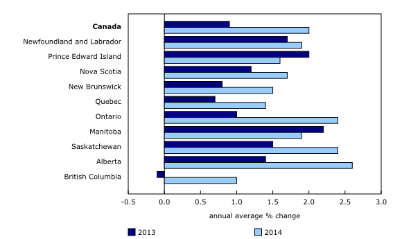 Bar clustered chart – Chart 3: Consumer price change accelerates in eight provinces in 2014