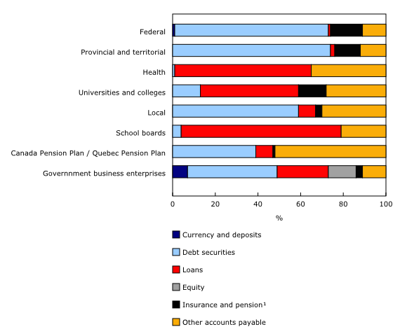 Bar stacked chart – Chart 4: Composition of liabilities by type, government sectors and government business enterprises, 2012