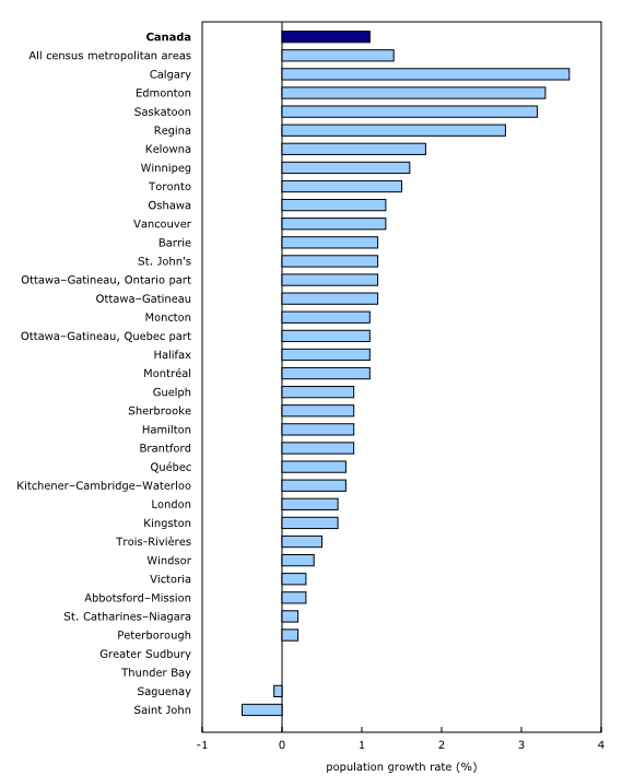 Bar clustered chart – Chart 1: Population growth rates by census metropolitan area, 2013/2014, Canada