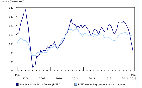 Line chart – Chart 2: Prices for raw materials decrease, from January 2008 to January 2015
