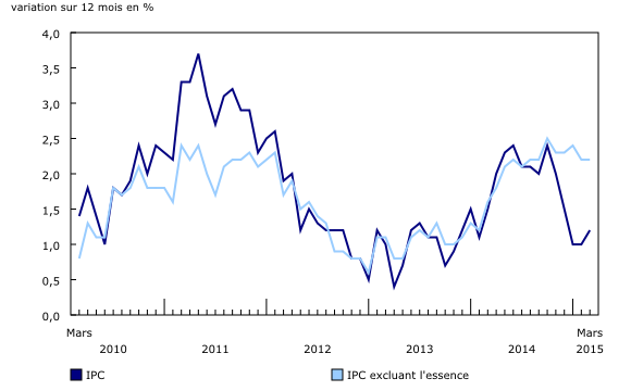 graphique linéaire simple&8211;Graphique1, de mars 2010 à mars 2015