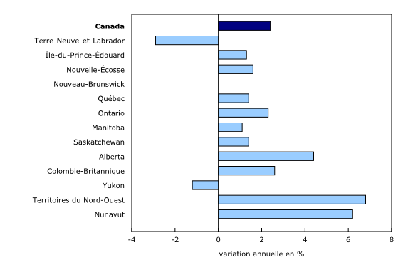 Graphique 1: Produit intérieur brut réel, 2014