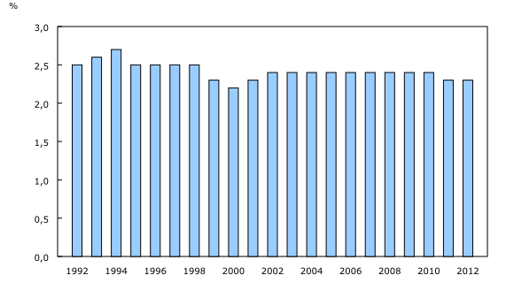 Graphique à colonnes groupées – Graphique 1 : Économie souterraine en proportion du produit intérieur brut, Canada, 1992 à 2012, de 1992 à 2012