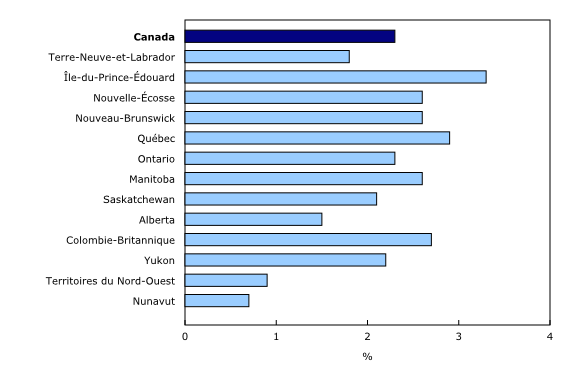 Histogramme à barres groupées – Graphique 2 : Économie souterraine en proportion du produit intérieur brut officiel, par province et territoire, 2012