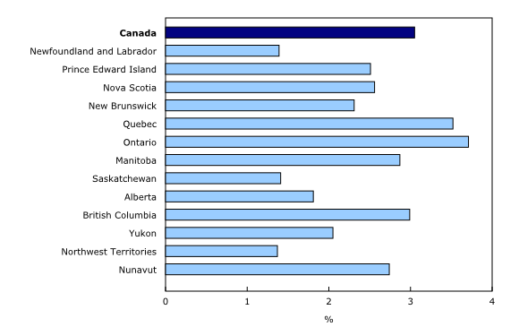 Chart 1: Culture gross domestic product as a share of total provincial and territorial economy, 2010 Bar clustered chart – Chart 1: Culture gross domestic product as a share of total provincial and territorial economy, 2010