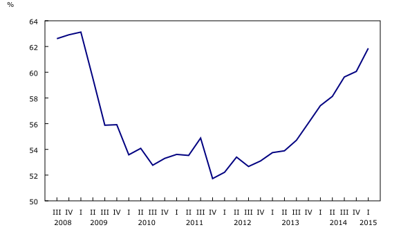 Line chart – Chart 4: Private non-financial corporate credit market debt-to-equity ratio (book value), from third quarter 2008 to first quarter 2015