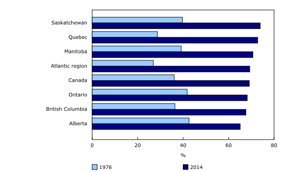 Chart 1: Dual-earning families as a proportion of couple families with a least one child under 16 years of age, by region or province, 1976 and 2014