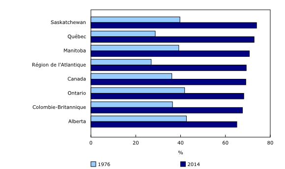 Graphique 1: Familles à deux soutiens en proportion des familles comptant un couple avec au moins un enfant de moins de 16 ans, selon la région ou la province, 1976 et 2014