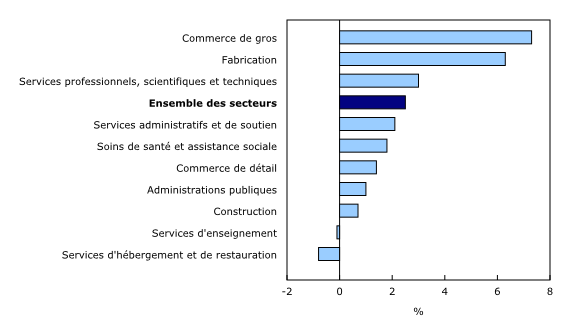 Graphique 2: Variation sur 12 mois de la rémunération hebdomadaire moyenne dans les 10 principaux secteurs, avril 2015