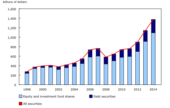 Canadian holdings of foreign securities