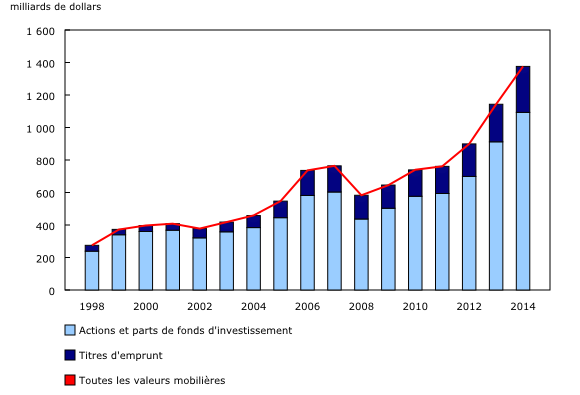 Graphique 1: Avoirs canadiens en titres étrangers
