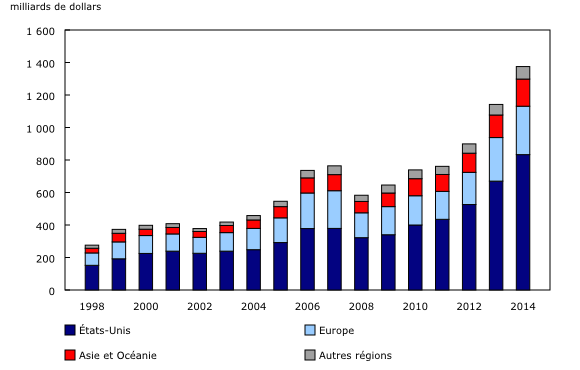 Graphique 2: Avoirs canadiens en titres étrangers, par région géographique principale