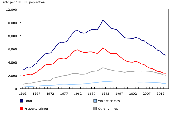 Chart 2: Police-reported crime rates, 1962 to 2014