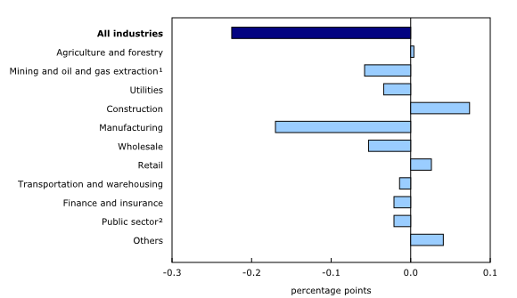 Chart 3: Main industrial sectors' contribution to the percent change in gross domestic product, May 2015