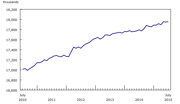 line chart&8211;Chart1, from July 2010 to July 2015