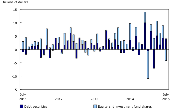 Chart 2: Canadian investment in foreign securities