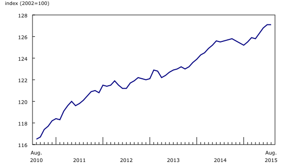 Chart 4: Seasonally adjusted monthly Consumer Price Index