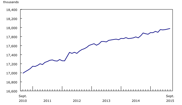 Chart 1 : Employment
