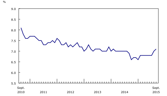 Chart 2 : Unemployment rate