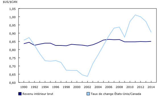 Graphique 1 : Parités de pouvoir d'achat : États-Unis par rapport au Canada