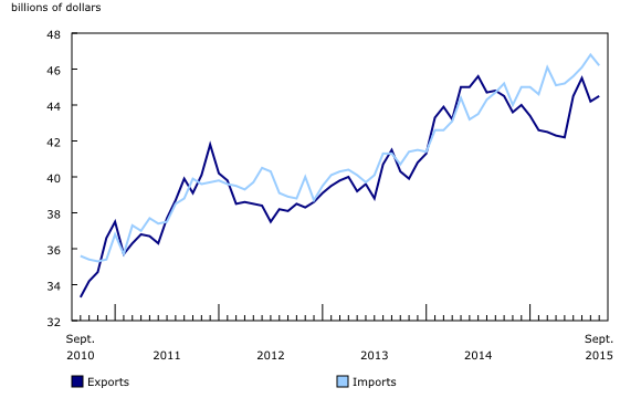 line chart&8211;Chart1, from September 2010 to September 2015