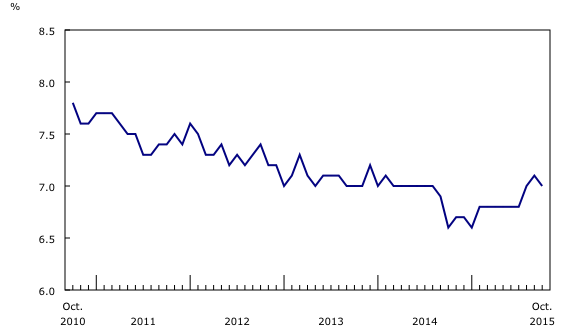 Chart 2: Unemployment rate
