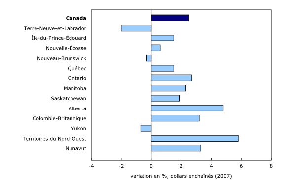 Graphique 1 : Produit intérieur brut réel, 2014