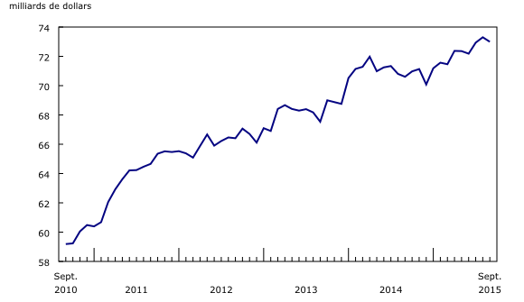 Graphique 2: Baisse des stocks