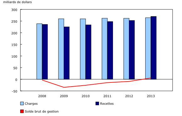 Graphique 1: Solde brut de gestion de l'administration publique fédérale