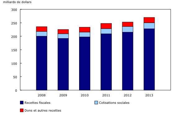 Graphique 2: Recettes de l'administration publique fédérale