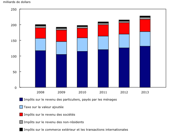 Graphique 3: Recettes fiscales de l'administration publique fédérale