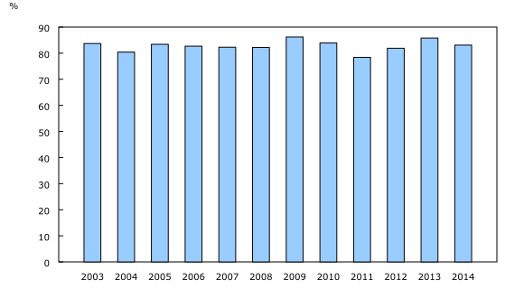 Chart 1: Employment Insurance contributors with enough insurable hours as a share of all contributors with a valid job separation