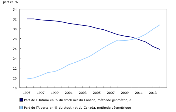 Graphique 2: Parts du stock net du Canada détenues par l'Ontario et l'Alberta, selon la méthode géométrique