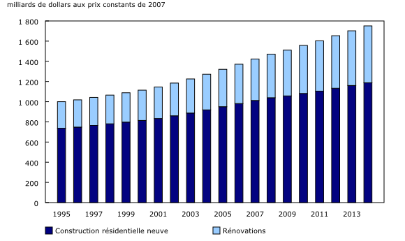 Graphique 3: Stock de capital résidentiel net à la fin de l'année