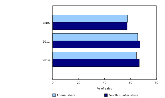Chart 4: Share of computer hardware and software, telephones and home office equipment and televisions and audio and visual equipment at electronics and appliance stores
