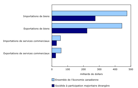 Graphique 2: Commerce international de biens et de services commerciaux des sociétés affiliées à participation majoritaire étrangère au Canada, 2013