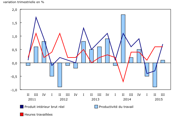 Graphique 1: Le produit intérieur brut réel des entreprises augmente un peu plus rapidement que les heures travaillées
