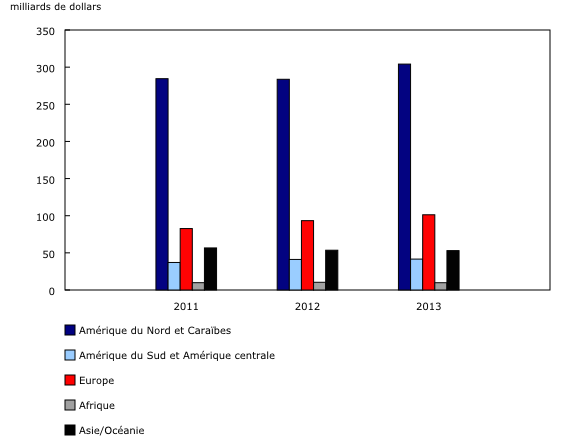 Graphique 1: Ventes des sociétés affiliées à participation majoritaire canadienne à l'étranger par région