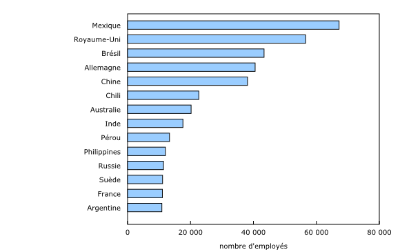 Graphique 2: Emploi des sociétés affiliées à l'étranger dans les principaux pays (excluant les États-Unis), 2013